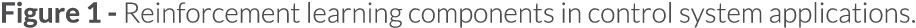 Figure 1 - Reinforcement learning components in control system applications 