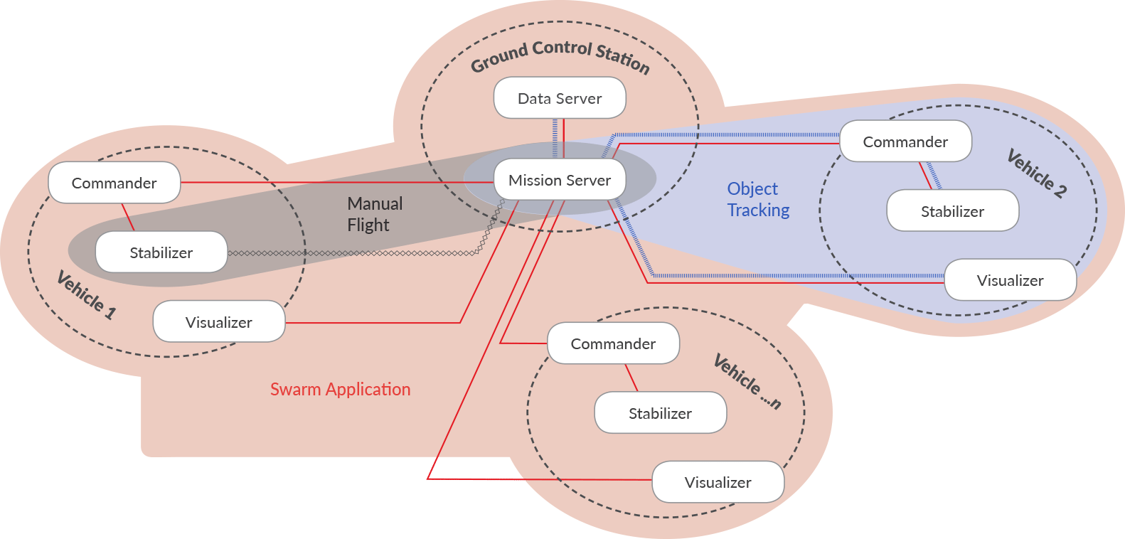 Swarm Application Architecture