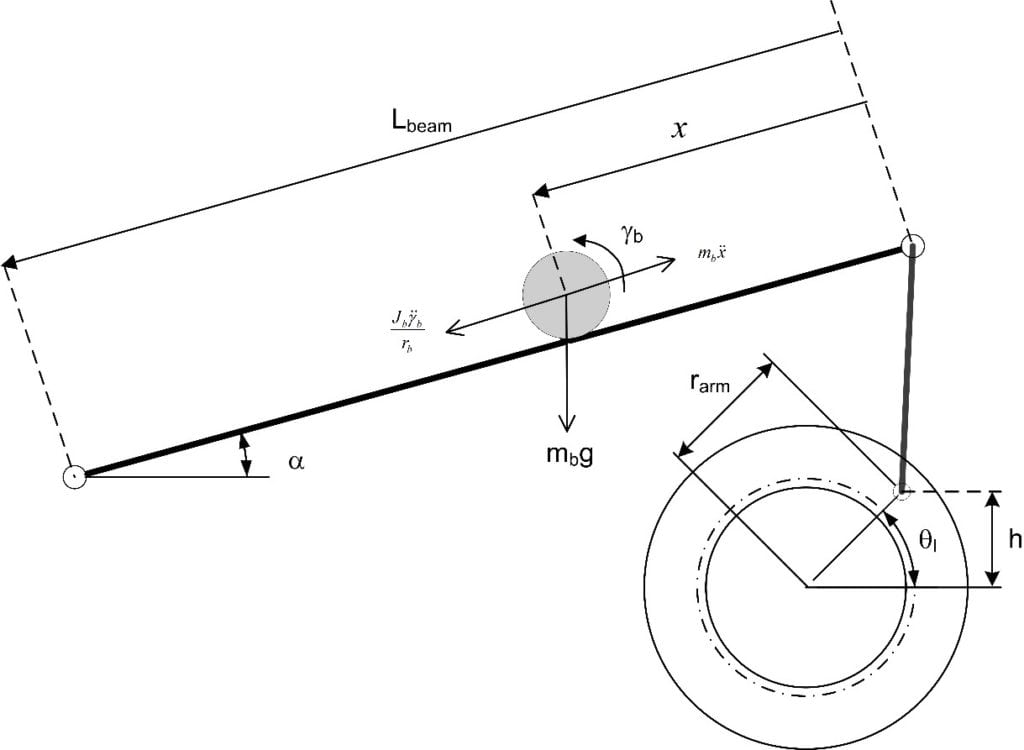 Ball and Beam Dynamics