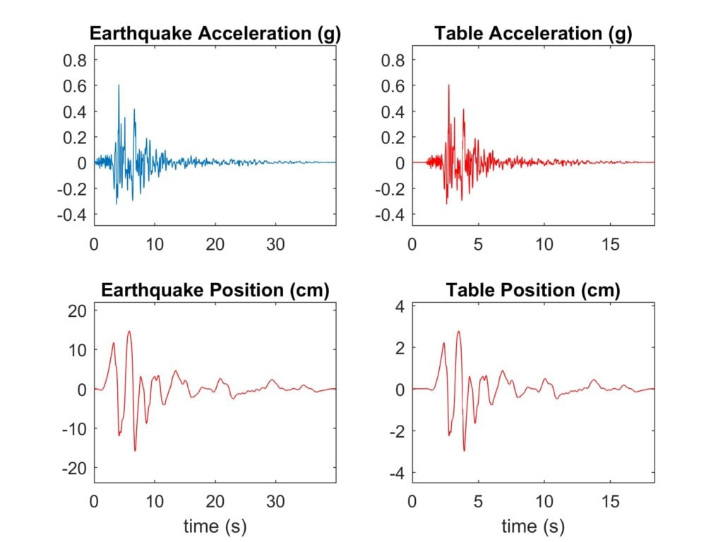REcorded and scaled data for the Northridge earthquake