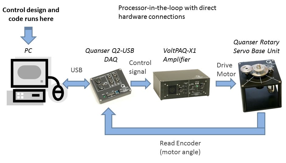 Système de contrôle de position en boucle fermée utilisant des dispositifs Quanser