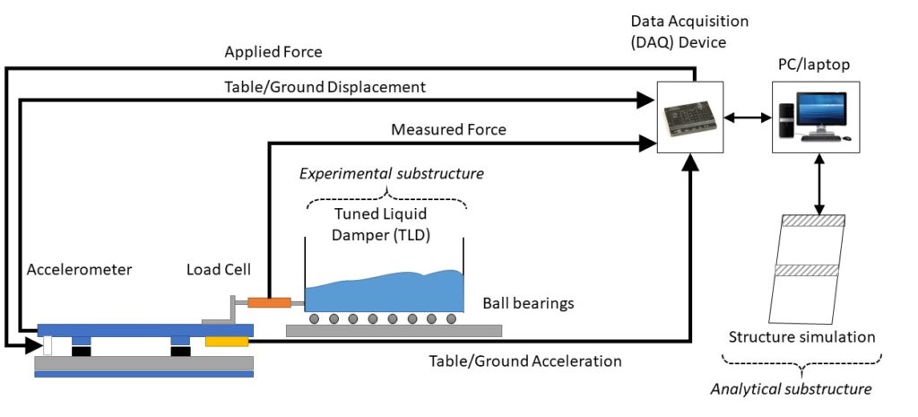 Hybrid simulation setup for assessing tuned liquid damper models