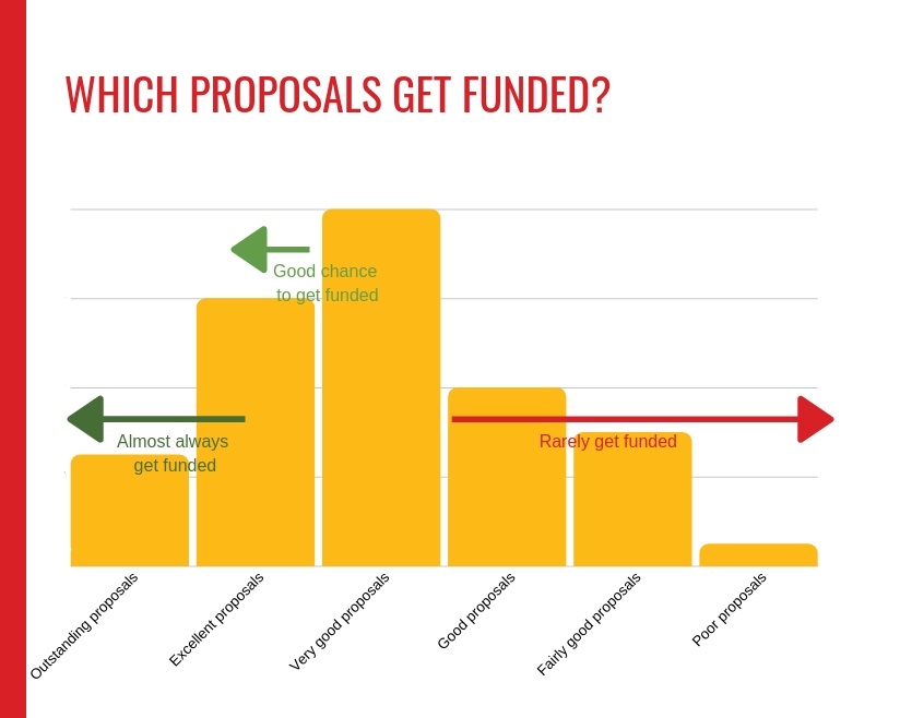 Which research proposals get funded