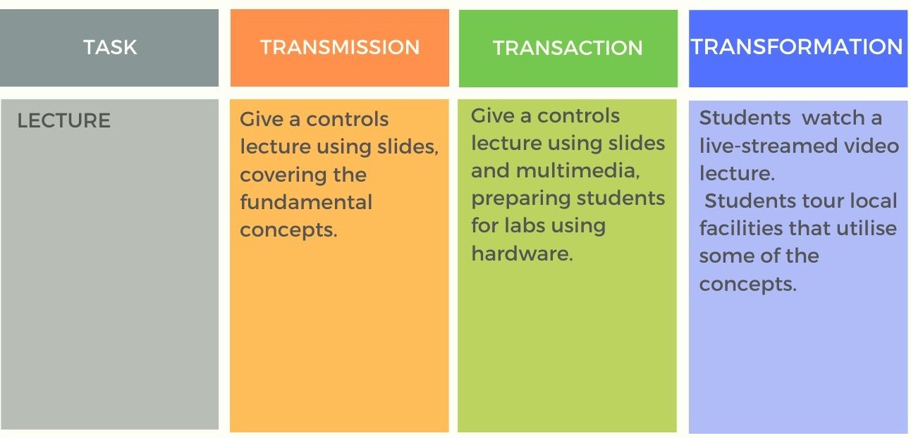 Three Types of Teaching Activities