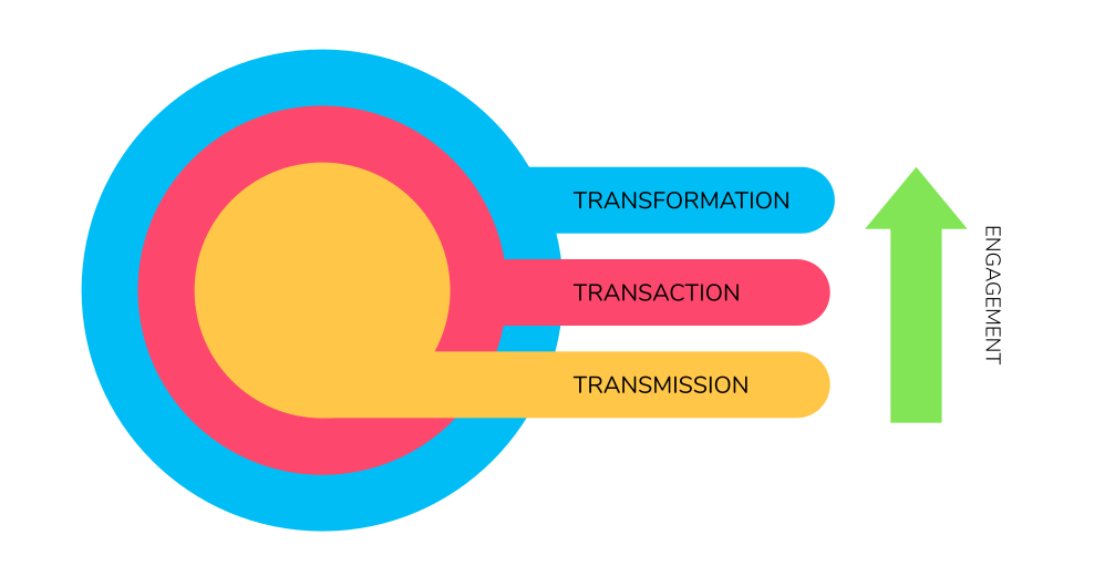 Teaching as transformation, transaction, and transmission.