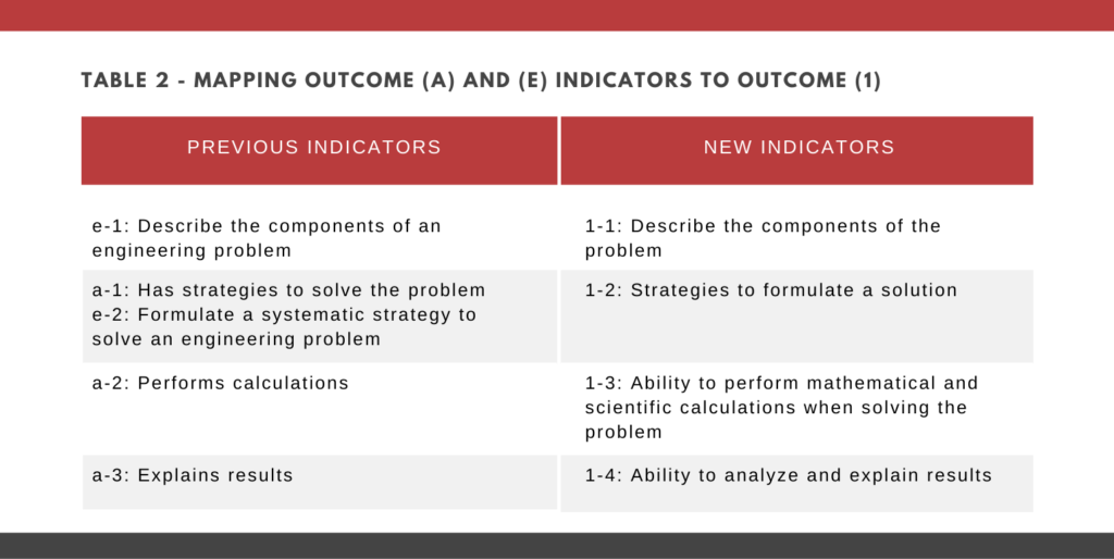 Table 2: Mapping outcomes (a) and (e) to outcome (1)