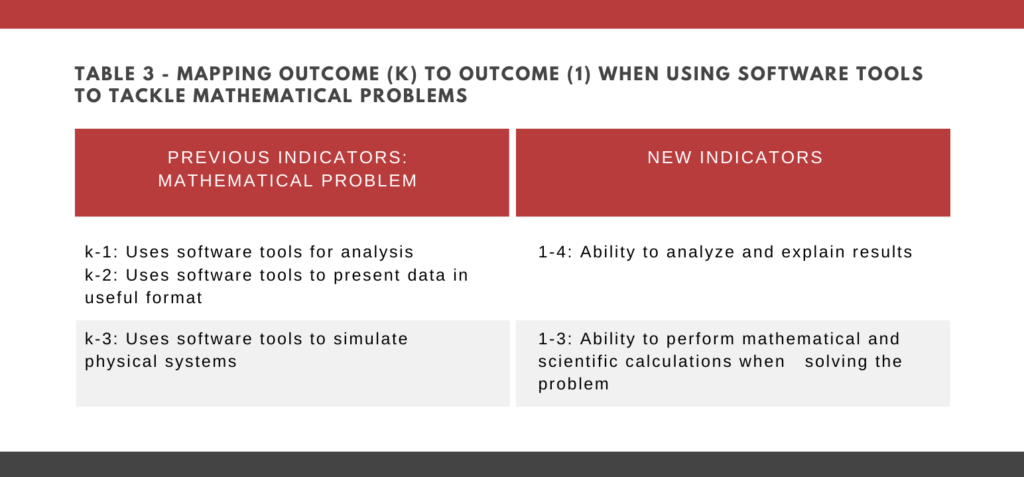 Table 3: Mapping outcome (k) to outcome (1) when using software tools to tackle mathematical problems