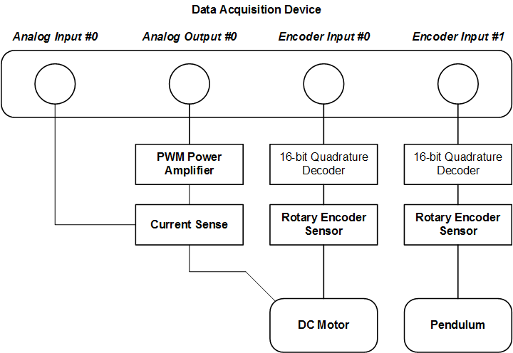 Interface between DAQ and QUBE-Servo 2