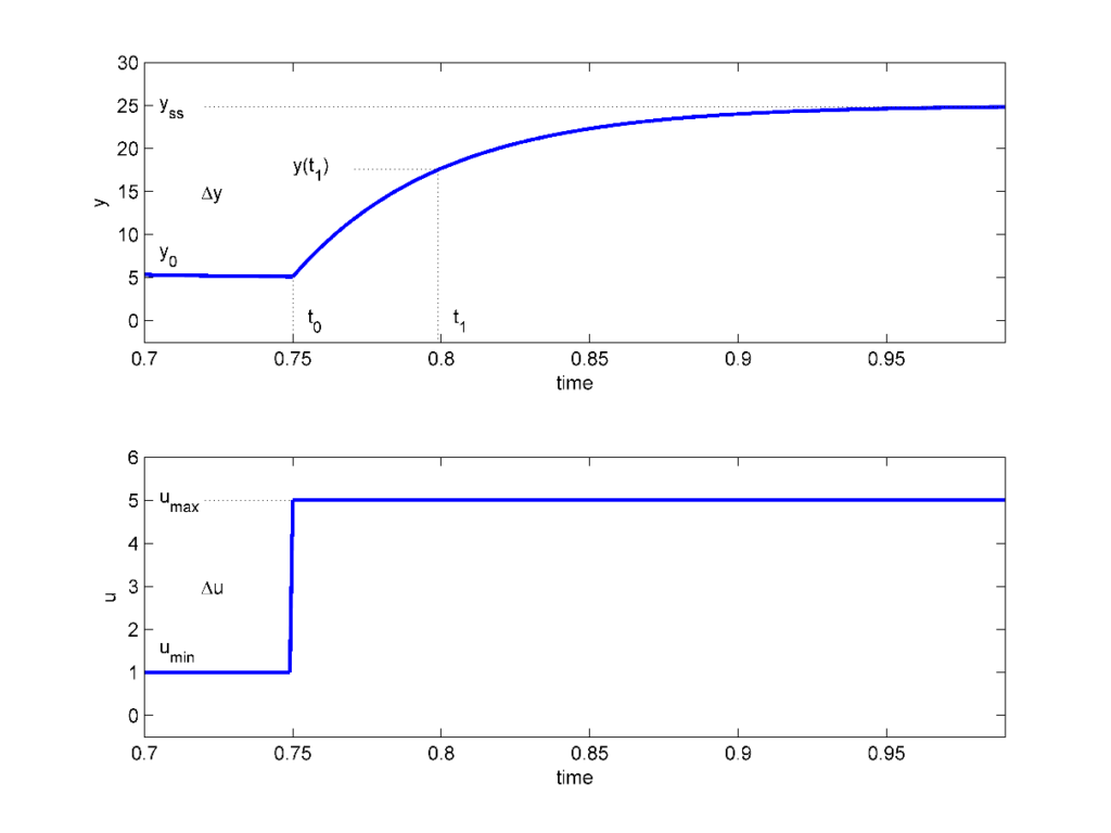 Step Response Modelling