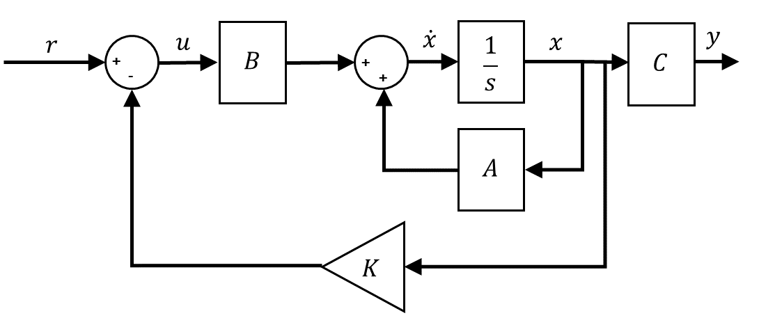 Closed-loop state-feedback control