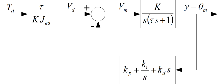 Load disturbance