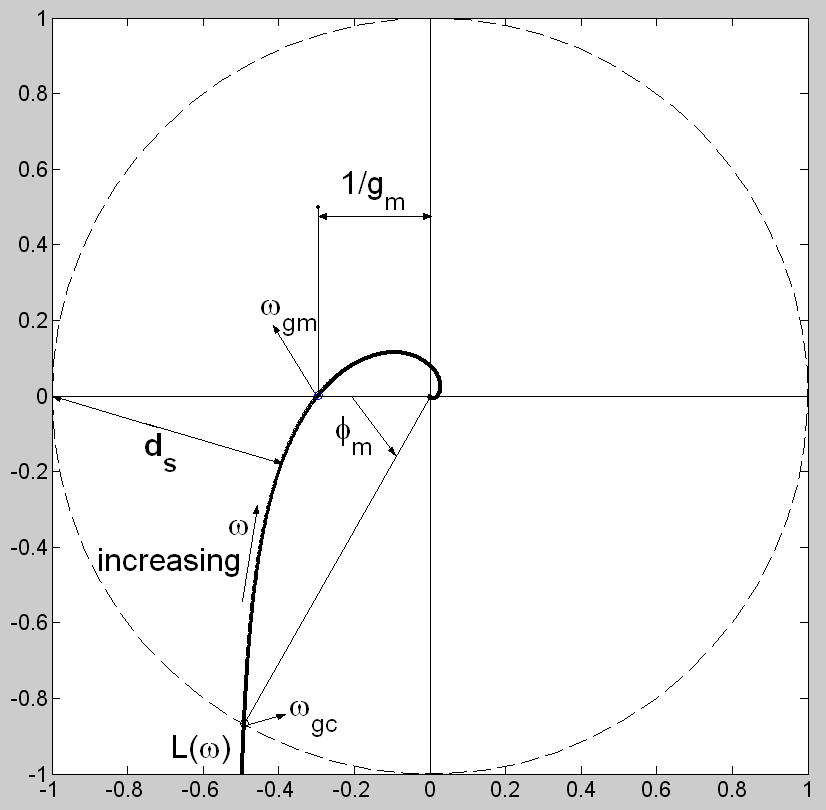 Nyquist diagram