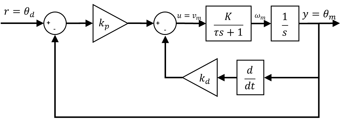 PD Control with Rate Feedback