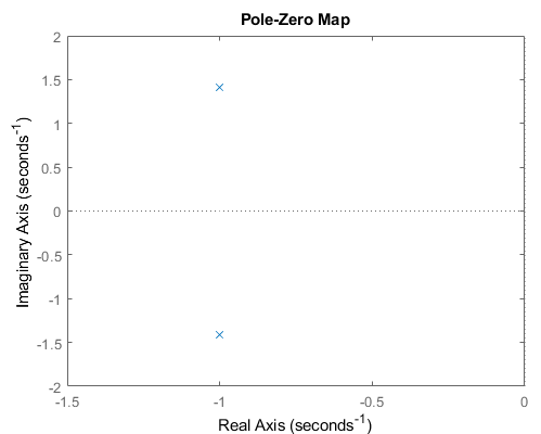 Pole Zero Map