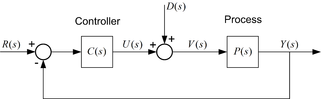 Reference and disturbance inputs control