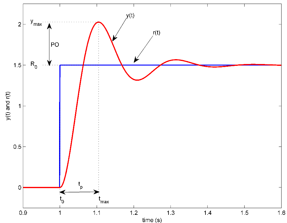 Second order system response