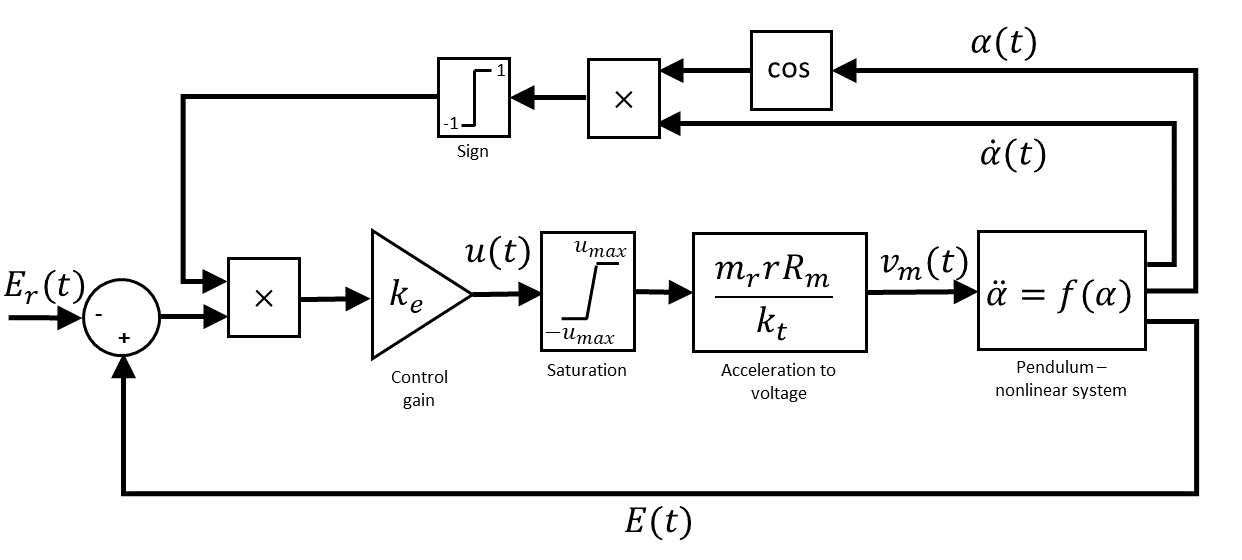 QUBE-Servo Energy Control Block Diagram