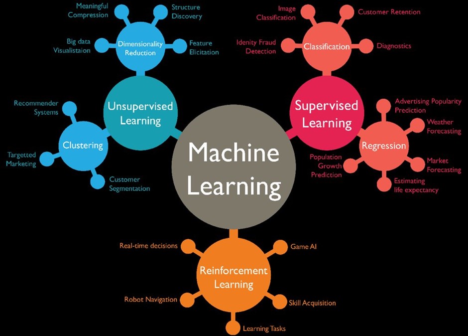 Areas of Machine Learning