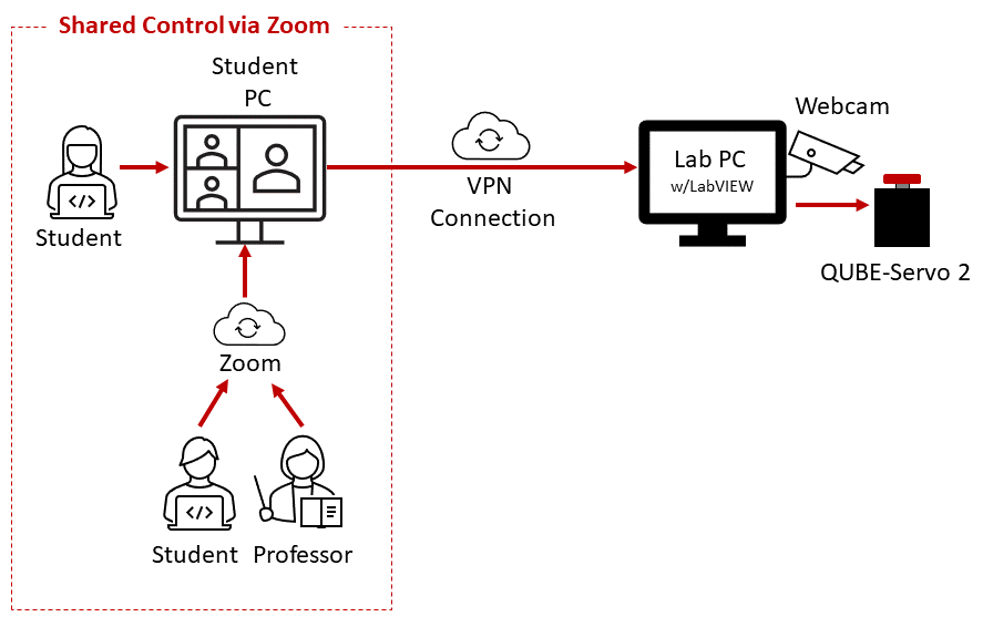 Schematic of the remote laboratory architecture