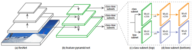 RetinaNet Network Architecture