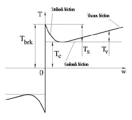 Figure 5 - Simscape Rotation Friction block is a sum of Stribeck, Coulomb, and Viscous friction