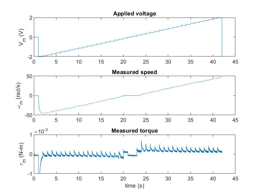 Sample measured results from applying varying steps