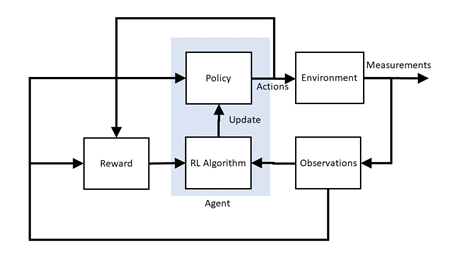 Reinforcement learning components in control system applications