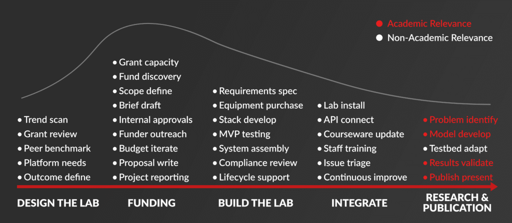 Figure 1. The engineering research workflow from lab design to publication