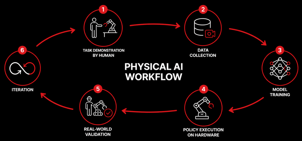 Physical AI workflow
